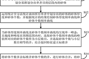 基于砂體統(tǒng)計學(xué)的油藏小層劃分方法及裝置