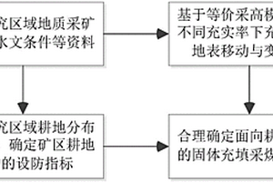 面向耕地保護(hù)的固體充填采煤充實(shí)率設(shè)計(jì)方法