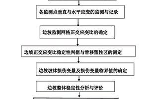 基于正交應(yīng)變比的土層邊坡穩(wěn)定性測定方法