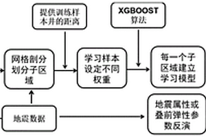 機(jī)器學(xué)習(xí)框架下考慮空間約束的地震儲層預(yù)測方法