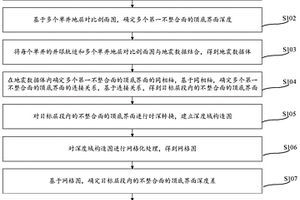 不整合油氣藏規(guī)模預(yù)測(cè)方法以及裝置