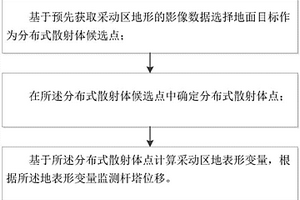 采動(dòng)區(qū)電網(wǎng)桿塔位移監(jiān)測(cè)方法及系統(tǒng)