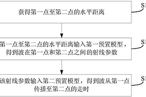 波的走時(shí)獲得方法及裝置、成像方法及裝置