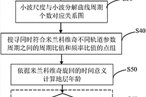 識(shí)別沉積地層中的米蘭科維奇周期的方法及系統(tǒng)