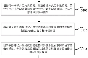 頁(yè)巖油藏壓裂水平井不停井試井測(cè)試和解釋方法、裝置