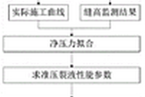 油氣田薄互層儲(chǔ)層穿層壓裂參數(shù)的確定方法及壓裂方法