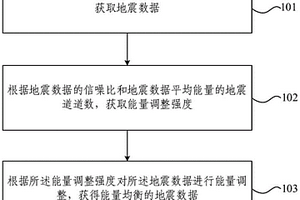 工程地震勘探能量自動(dòng)均衡方法及裝置