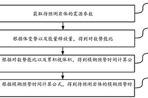 基于微震監(jiān)測的巖體失穩(wěn)預測方法及裝置