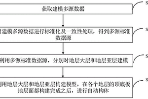 針對(duì)不同尺度的三維模型融合方法