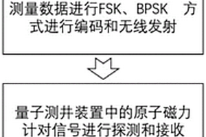 具有超高靈敏度的量子測(cè)井方法