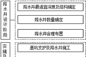 超深坑中坑敞開式降水工法