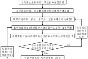 頁巖氣儲層水平井多層級控制構造建模