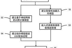 利用神經(jīng)網(wǎng)絡(luò)技術(shù)的裂縫性油藏CO2驅(qū)流動(dòng)模擬方法