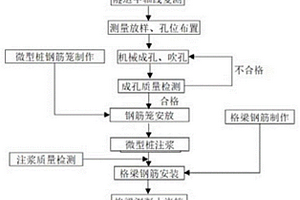 隧道淺埋段微型鋼管樁格梁施工方法