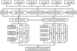 基于沉積環(huán)境和評(píng)價(jià)尺度的井間砂體靜態(tài)連通性評(píng)價(jià)方法