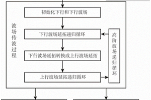 層間多次波傅里葉有限差分的地震波場偏移成像方法