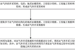 油氣井開采工程知識庫構建方法及裝置