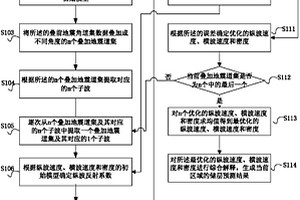 利用松弛因子疊前地震反演進行儲層預測的方法