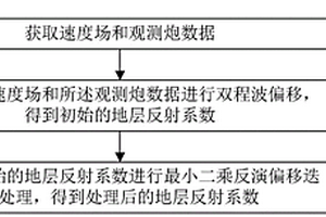 構建地層反射系數(shù)的方法