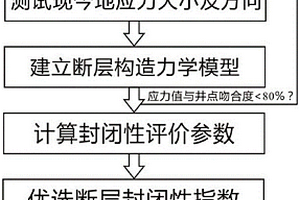 基于地應(yīng)力分布的斷層三維封閉性定量評(píng)價(jià)方法