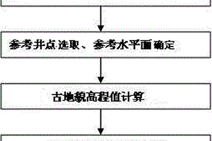 考慮古構造影響的快捷定量化古地貌恢復方法