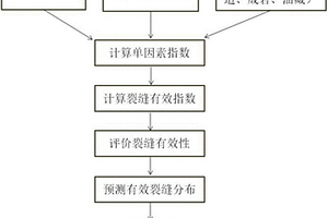 致密低滲透儲層裂縫有效性的綜合評價方法