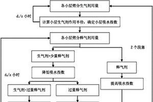 層內生成CO<sub>2</sub>調驅工藝參數(shù)設計方法