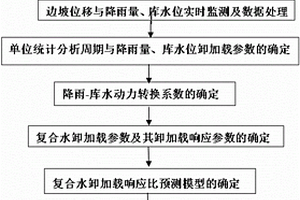 基于復(fù)合水動(dòng)力與位移監(jiān)測(cè)的水庫型滑坡穩(wěn)定性預(yù)測(cè)方法