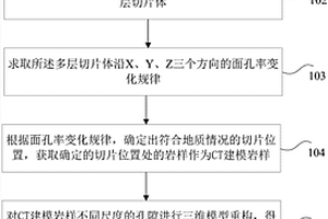 頁巖儲層中不同尺度孔隙定量的三維表征確定方法和裝置