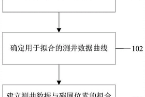 基于電測井的碳同位素預測方法、裝置、電子設備及介質