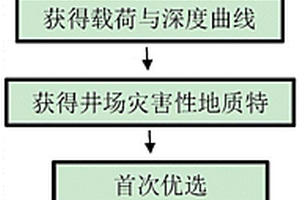 基于滑移因素的海上油田平臺場址位置優(yōu)選方法