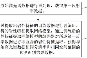 基于非監(jiān)督特征提取的巖性識別方法、裝置及介質