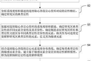 混積細(xì)粒巖巖性連續(xù)解釋的方法及其模型的建模方法