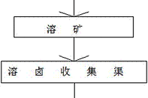 低品位固體鉀礦的開采方法