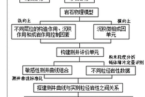 沉積微相約束下粒徑巖性測(cè)井評(píng)價(jià)方法