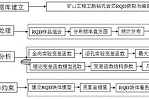 基于鉆孔巖芯RQD的礦山工程災害建模方法