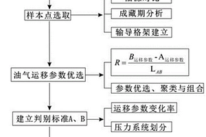 指示油氣運(yùn)移動(dòng)力和運(yùn)移方式的方法