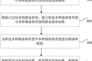 低滲含水氣藏建產(chǎn)選區(qū)的方法及裝置