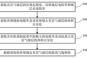 用于確定頁(yè)巖氣儲(chǔ)層的游離氣飽和度的方法及系統(tǒng)