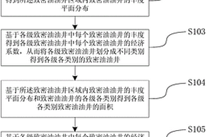 致密油油井儲(chǔ)量的評(píng)價(jià)方法