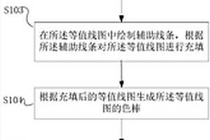 繪制等值線圖的方法以及系統(tǒng)