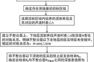 不整合面地層剝蝕量恢復(fù)的方法