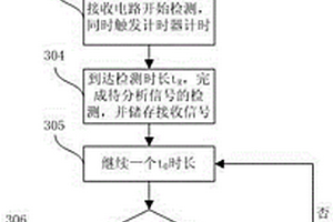 近井眼地層的介電常數(shù)頻散特性在寬頻譜的連續(xù)測(cè)量方法