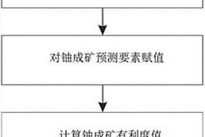 基于成礦有利度的砂巖型鈾礦靶區(qū)選擇方法