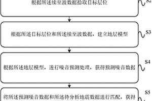 續(xù)至波衰減處理方法及裝置