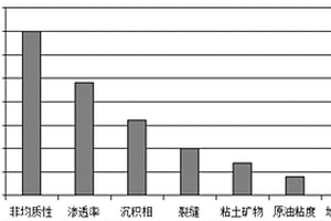 高含水油藏剩余油挖潛方法