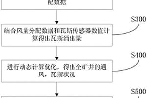 基于煤礦通風(fēng)動態(tài)解算的瓦斯涌出預(yù)測方法