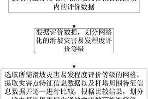 基于類比法的輸電桿塔滑坡災(zāi)害的分析方法及系統(tǒng)