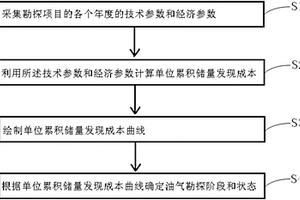 確定油氣勘探階段和狀態(tài)的方法及其應(yīng)用