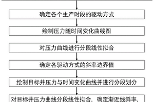 致密油藏驅(qū)動階段識別方法